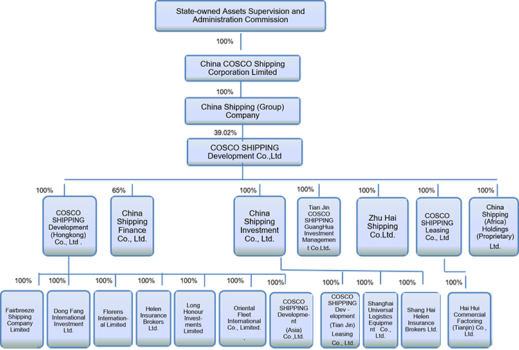 中远海运发展股份有限公司英文版 organizational structure organizational chart and structure